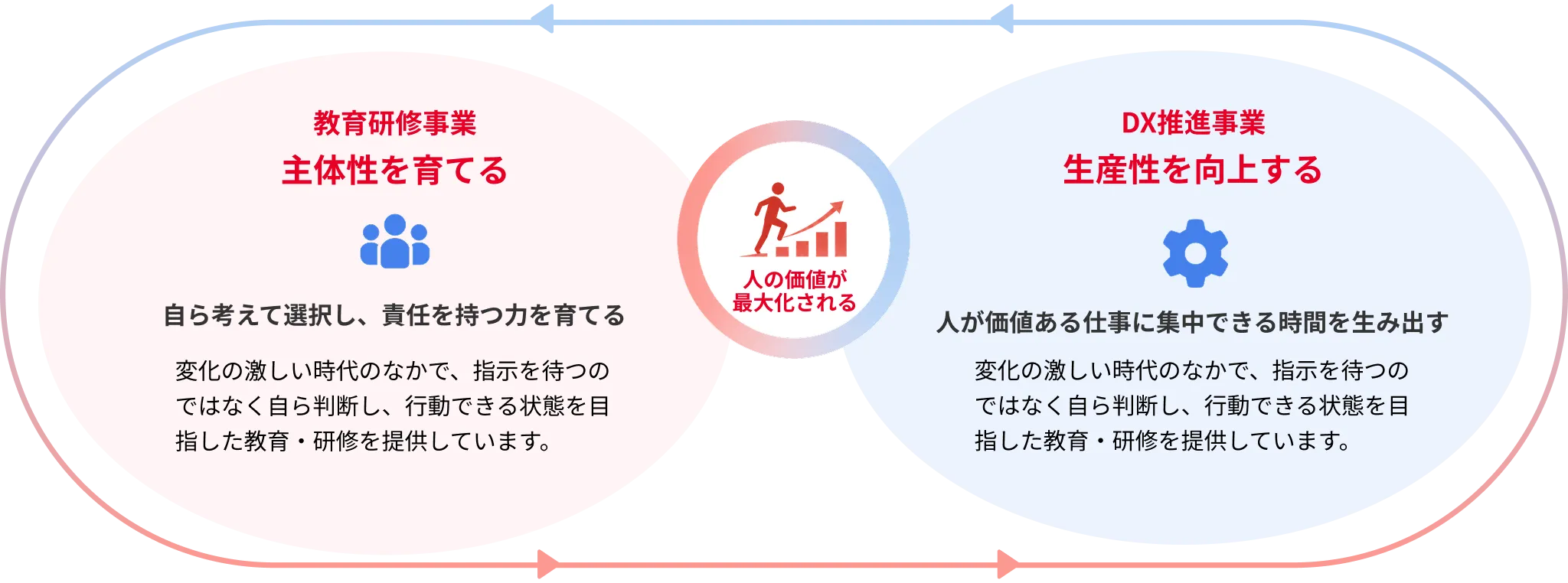 教育研修事業による主体性の向上と、DX推進事業による生産性の向上を両輪として、人的資本を最大化するFCEの取り組み