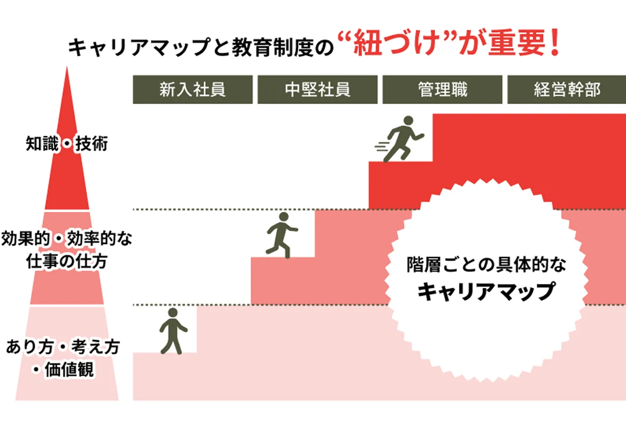 新入社員から経営幹部までのキャリアマップと、知識・技術、仕事の仕方、あり方・考え方・価値観を紐づけた教育制度