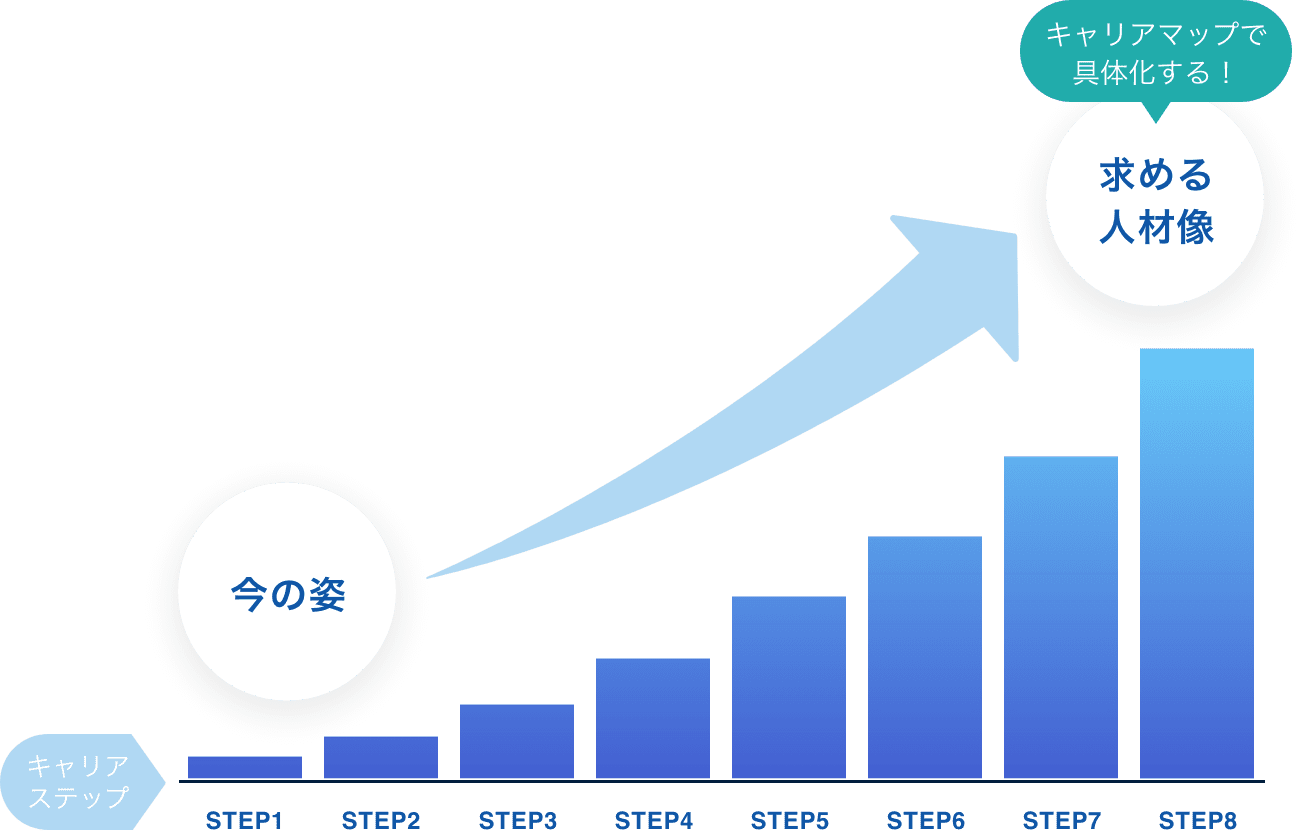 Smart Boardingで今の姿から求める人材像へのキャリアアップ