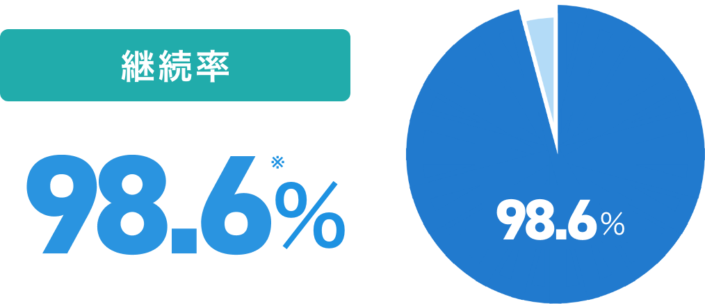 Smart Boardingをご契約中の企業様、継続率98.5%